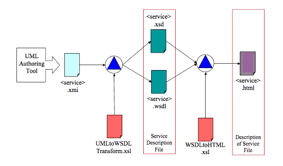 Schematic of the synchronous communications split file auto-generation