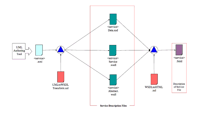 Schematic of the synchronous communications service split file auto-generation