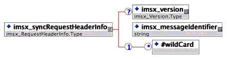 SyncRequestHeaderInfo message header XSD binding