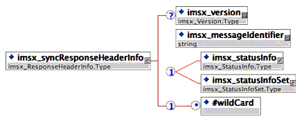 SyncResponseHeaderInfo message header XSD binding