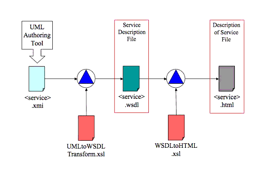 Schematic representation of creating a WSDL binding for an IMS web service