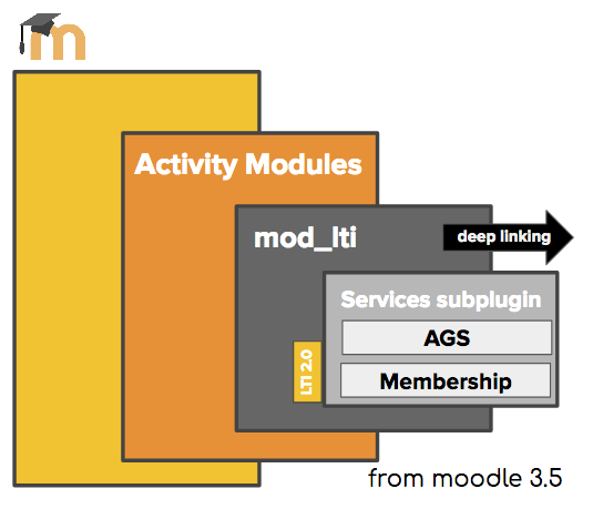Moodle 3.5 configuration for LTI 1.1 