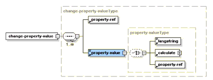 <change-property-value> Elements