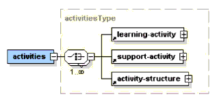 activities elements