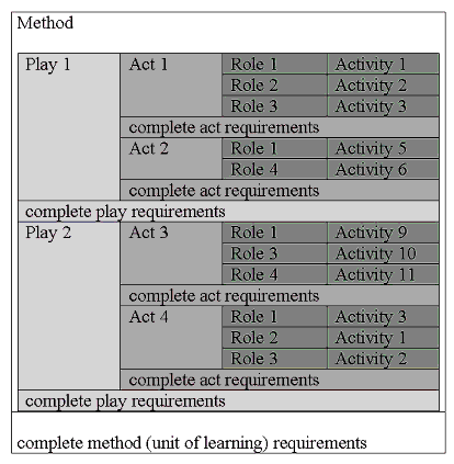 table describing the method elements