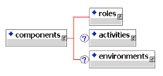 components elements