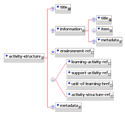 activity structure elements
