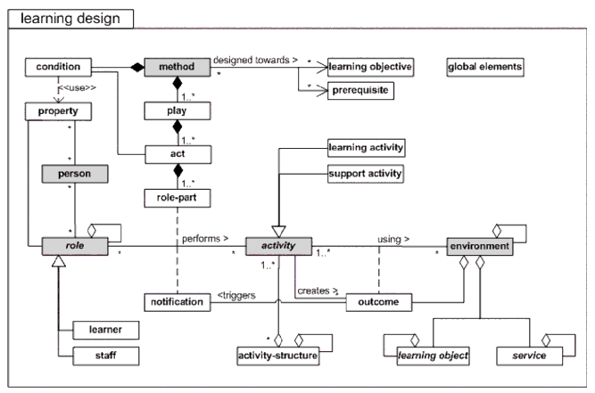 Conceptual model of overall Learning Design
