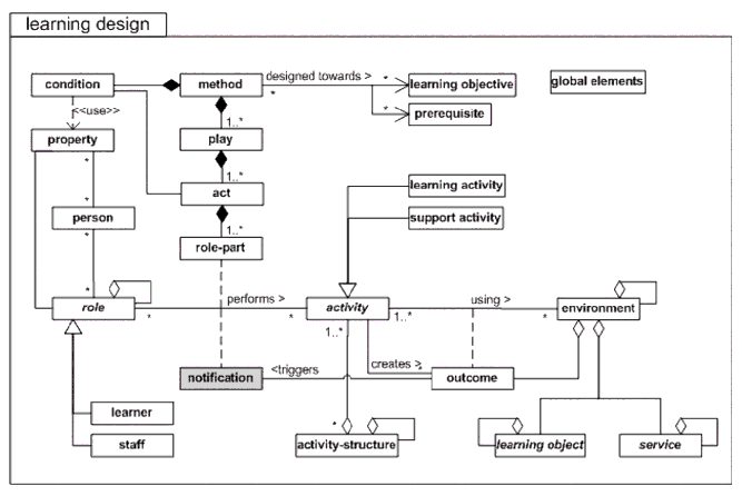 Conceptual model of level C