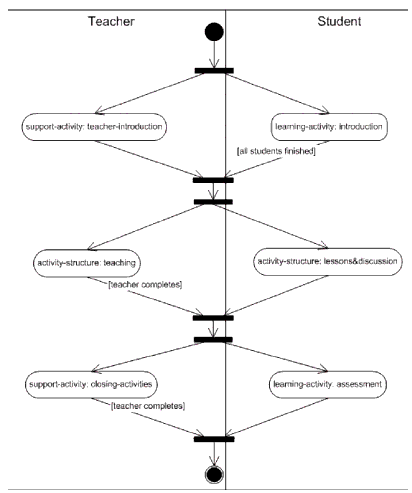 UML activity diagram, using a swimlane for each role