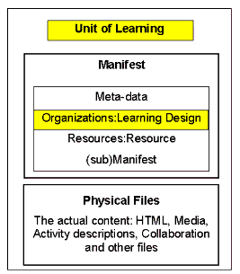 The structure of a Unit of Learning