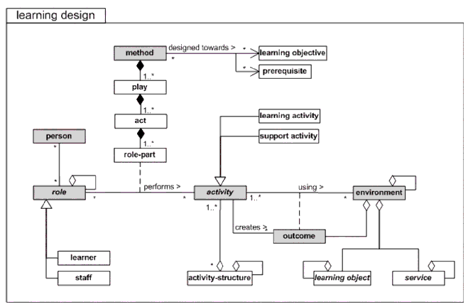 Conceptual model of Level A