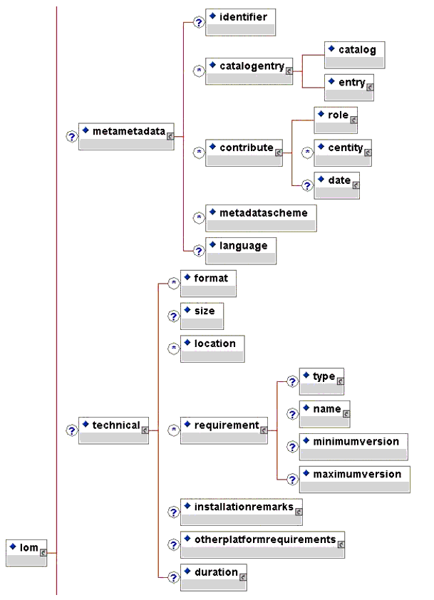 Hierarchy of meta-data elements (2)