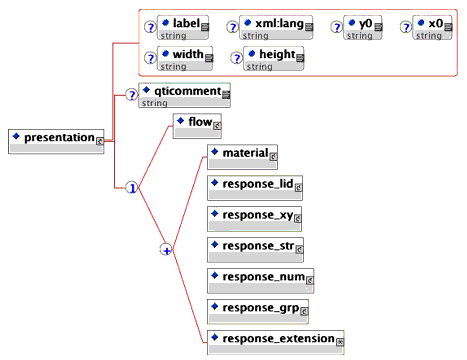 The Presentation element XML schema tree