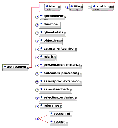 The Assessment XML schema tree
