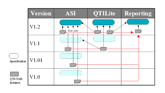 Compatibility representation of the set of released QTI specifications