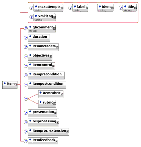 The Item element XML schema tree