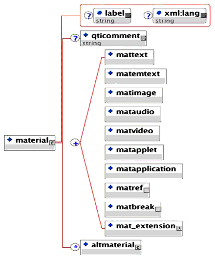 <material> elements