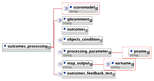 The <outcomes_processing> element structure
