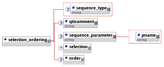 The <selection_ordering> element structure