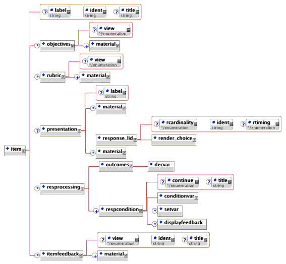 The generic structure of the QTILite XML schema tree
