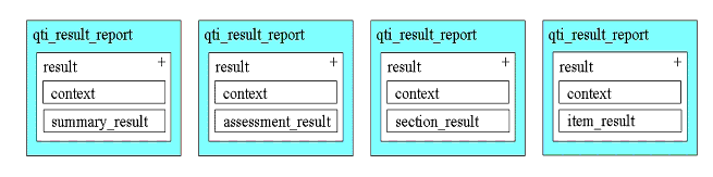 The core results reporting data structures that can be exchanged using IMS QTI