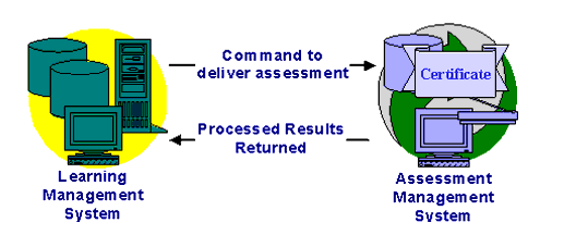 Processed results for an LMS use-case
