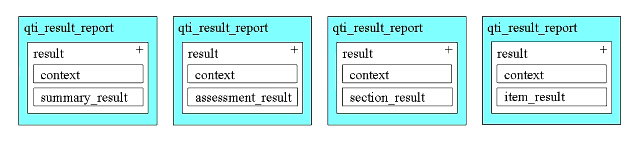 The principal QTI results reporting data structures
