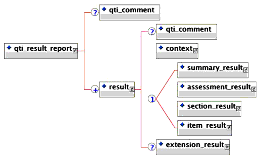 The primary elements of the QTI results reporting data structures