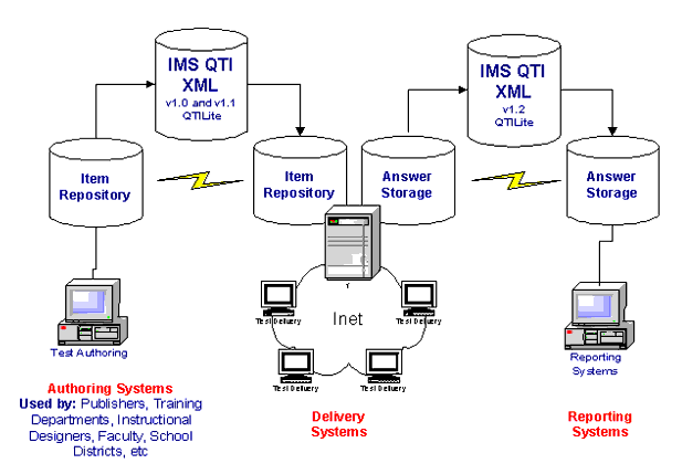 Basic architectural model for QTI V1.2