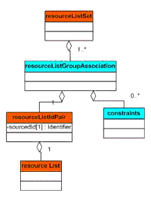 resourceListSet Class diagram