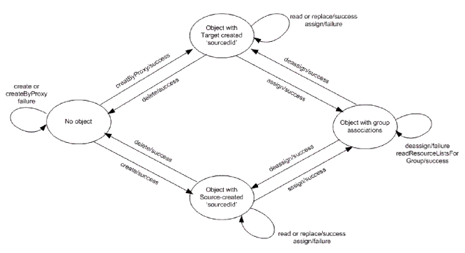 The state diagram for the behaviors on a resourceList object