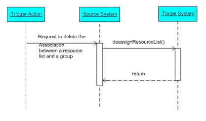 The 'deassignResourceList' operation sequence diagram