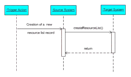 The
createResourceList operation sequence
diagram