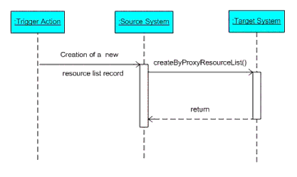 The 'createByProxyResourceList' operation sequence diagram