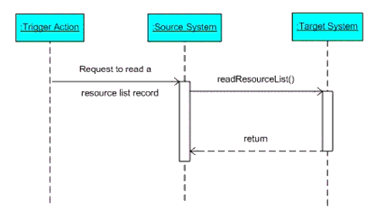 The 'readResourceList' operation sequence diagram