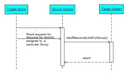 The 'readResourceListsForGroup' operation sequence diagram