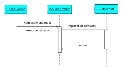 The 'replaceResourceList' operation sequence diagram