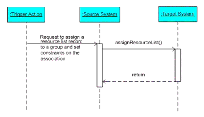 The 'deleteResourceList' operation sequence diagram