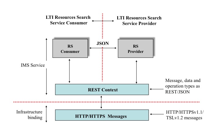 Diagram of the LTI Resource Search service architecture.