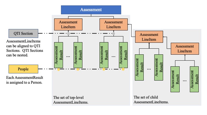 Diagram of the structure of the assessment results.