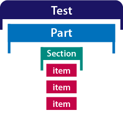 A simple test: a Test contains one Part, which contains one Section, that contains 3 Items.