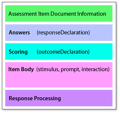 Assessment Item Document Information, Answers (responseDeclaration), Scoring (outcomeDeclaration), Item Body (stimulus, prompt, interaction), Response Processing.