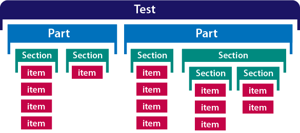 A complex test: Test with 2 Parts. The first Part has 2 sections with items. The second Part has 2 sections where the second section has within it 2 subsections which have items.
