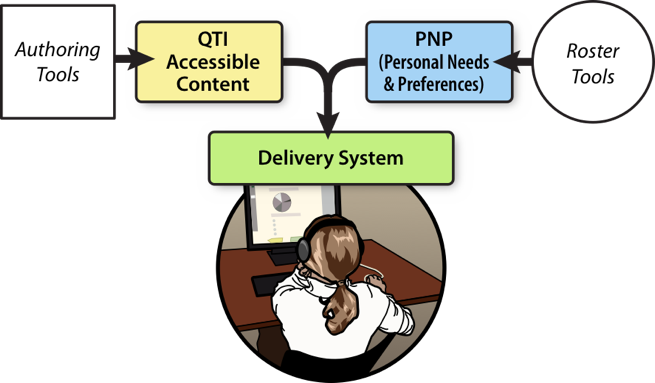 Figure showing a person sitting at a computer taking a test, with a label that says DELIVERY. 
        Feeding into the delivery are two branches. The first branch is for Authoring Tools, where they export 
        Accessible QTI content. The second branch is for Rostering Tools, that provide PNP information about 
        the candidate. The content and the PNP information are used to personalize the candidate's user experience.
