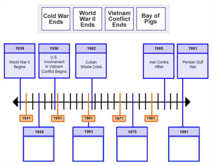 4 boxes of text are shown side-by-side in a single row. They are placed above an image 
                        showing a timeline with 5 points along the timeline labeled with dates and information. There are 4 
                        empty boxes with date labels pointing to specific points along the timeline.