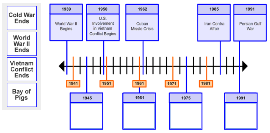 Four boxes of text are shown in a single column (one box per row). They are placed to the left of an image showing a 
                        timeline with 5 points along the timeline labeled with dates and information. 
                        There are 4 empty boxes with date labels pointing to specific points along the timeline.