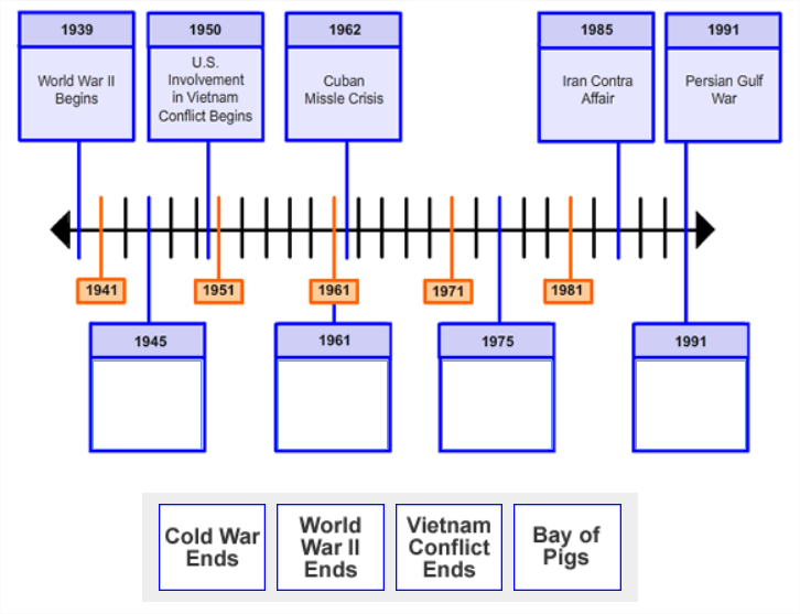 There is an image showing a timeline with 5 points along the timeline labeled with dates and information. 
                        There are 4 empty boxes with date labels pointing to specific points along the timeline. Below the timeline image 
                        are four boxes of text are shown side-by-side in a single row.