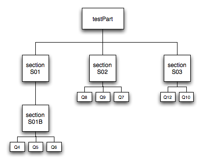 Selection and ordering of the delivered Test.