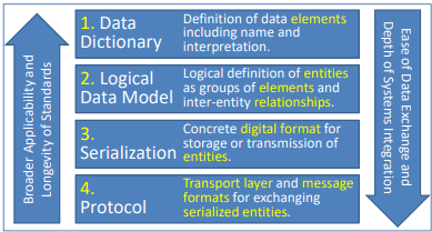 A Four-Layer Framework for Data Standards